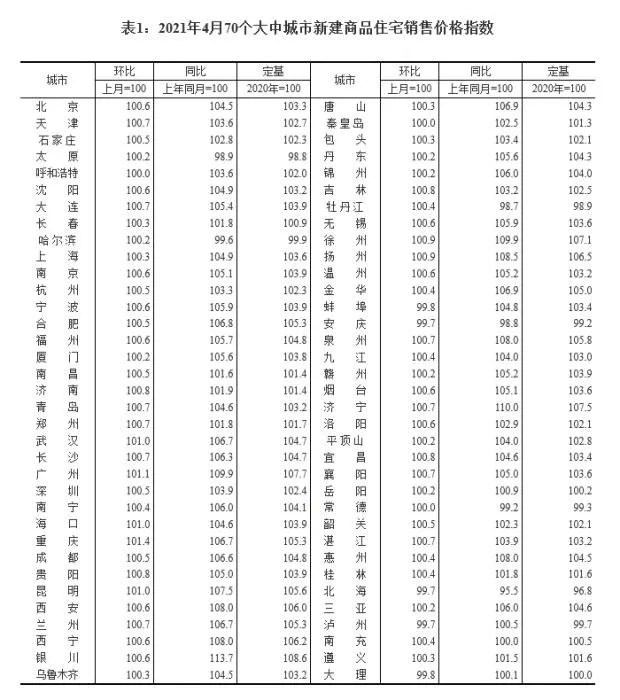 2021年4月70个大中城市新建商品住宅销售价格指数。 截图自国家统计局官网