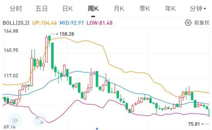 云南白药周K线图。