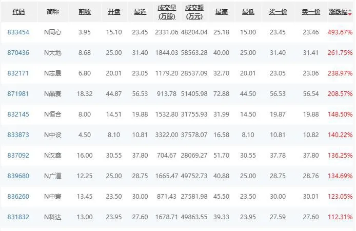 北交所今日上市新股收盘表现。