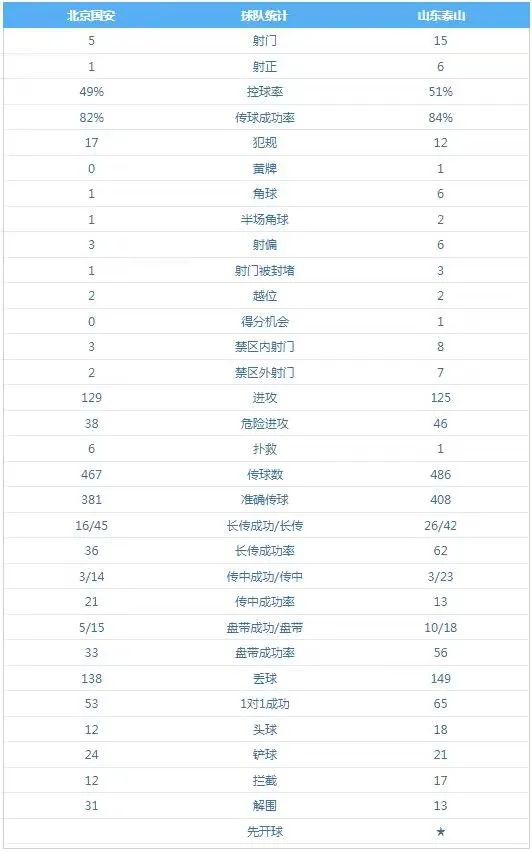 京鲁大战数据：泰山射门数比国安多三倍，控球传球也占据优势