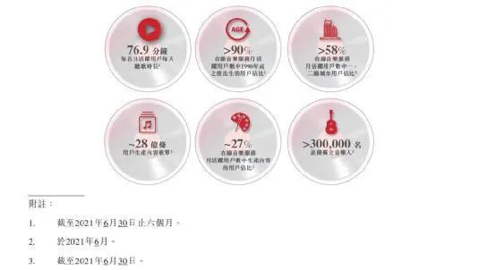 数据来自招股书。