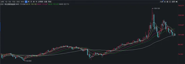 布伦特原油连续期货走势图。