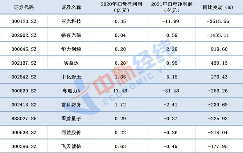 2021年净利润降幅居前十的芯片概念股
数据来源：同花顺iFind；中新经纬张澍楠 制图
