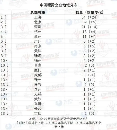 中国瞪羚企业地域分布图 胡润研究院 供图