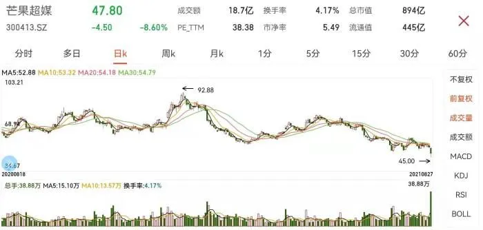 芒果超媒股价日K走势图。