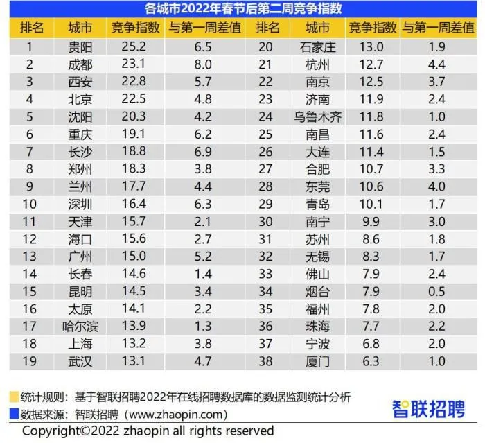 各城市2022年春节后第二周竞争指数 智联招聘供图