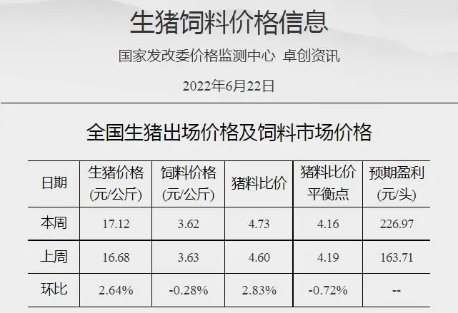 生猪饲料价格信息，图片来源：发改委价格监测中心