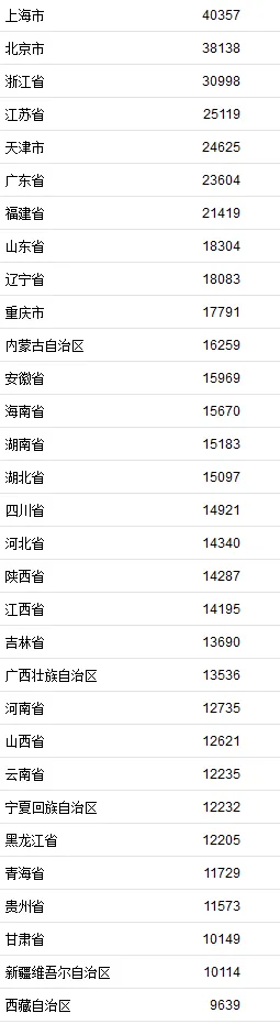 31省份2021年上半年人均可支配收入。来自国家统计局。
