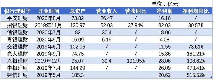 银行理财子公司2021年业绩情况。