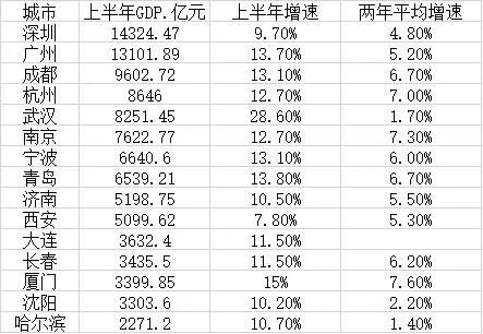 15个副省级城市“半年报”