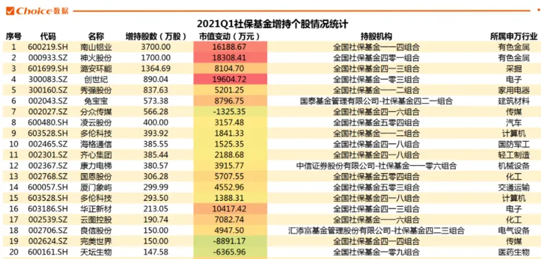 2021 Q1社保基金增持前20大个股