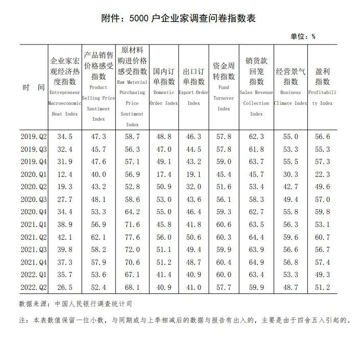 截自2022年第二季度银行家问卷调查报告