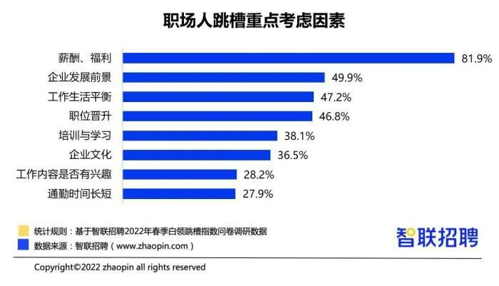 职场人跳槽重点考虑因素 智联招聘供图