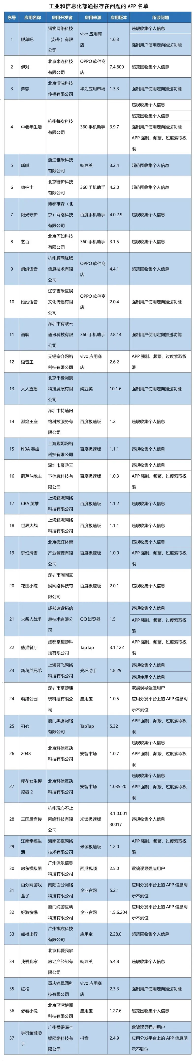 来源：工业和信息化部信息通信管理局