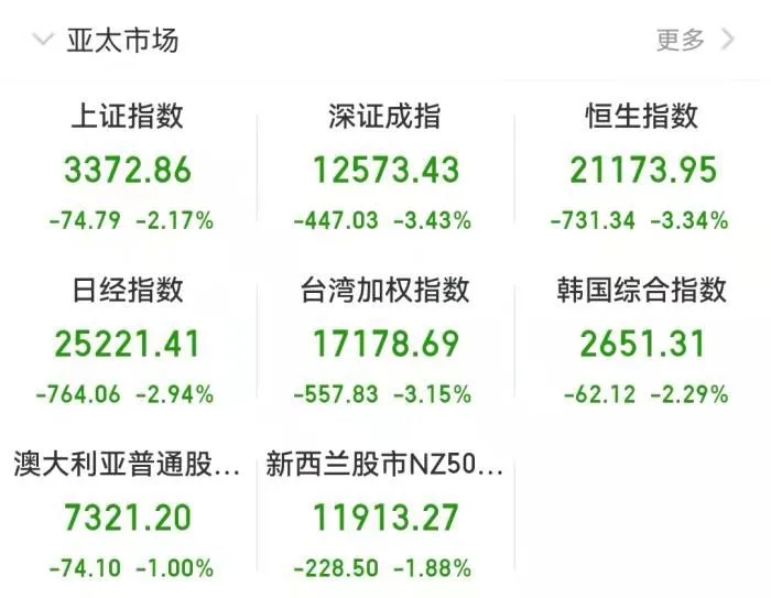 截至发稿时，亚太市场表现。