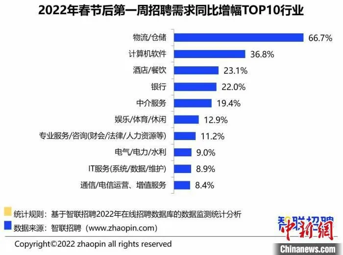 2022年春节后第一周招聘需求同比增幅前10行业。　智联招聘供图。