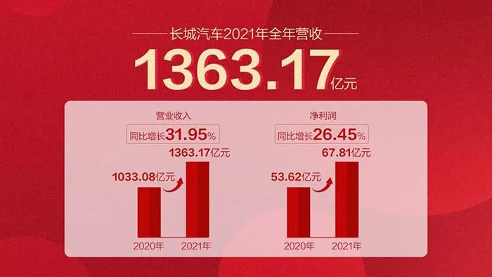 长城汽车2021年全年营收(图片来源：长城汽车)。