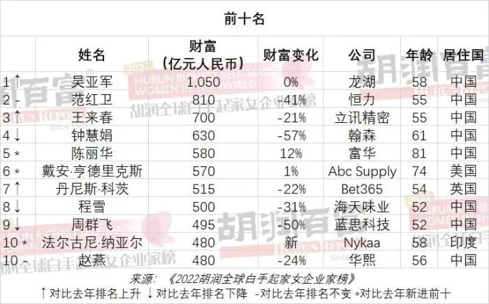 图片来源：胡润研究院。