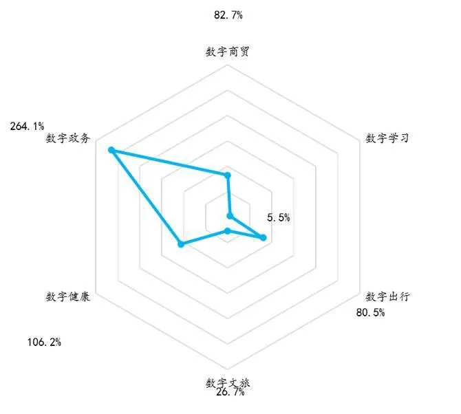 全国数字生活服务供给二级指数增速图(以上为报告截图)