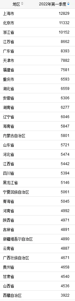 31省份2022年一季度人均消费支出。来自国家统计局