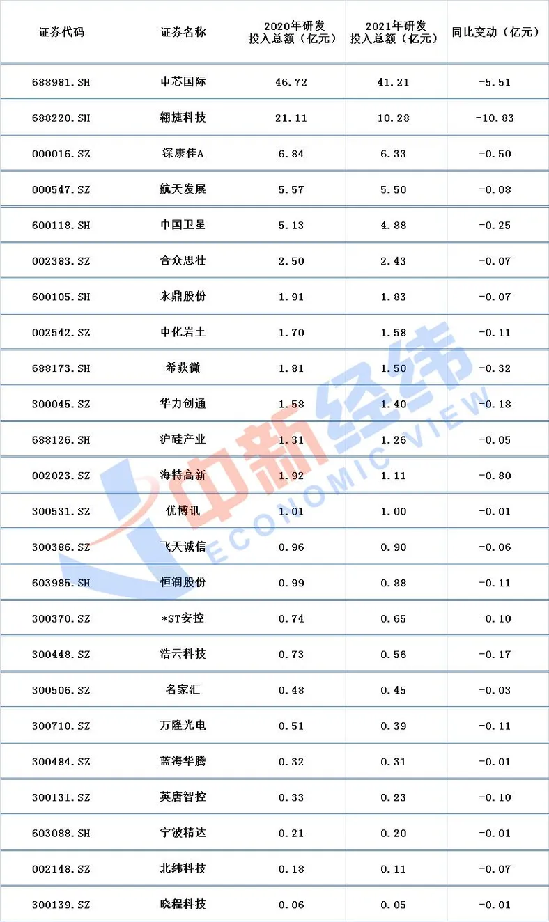 24家芯片概念股研发投入同比减少
数据来源：同花顺iFind；中新经纬张澍楠 制图