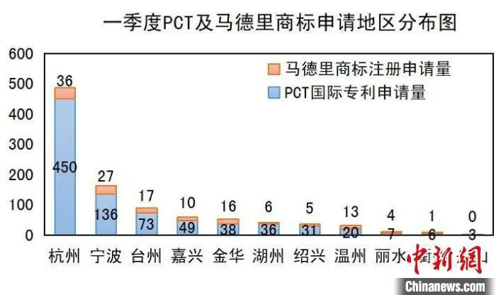 一季度浙江PCT及马德里商标申请地区分布图。　浙江省市场监管局供图