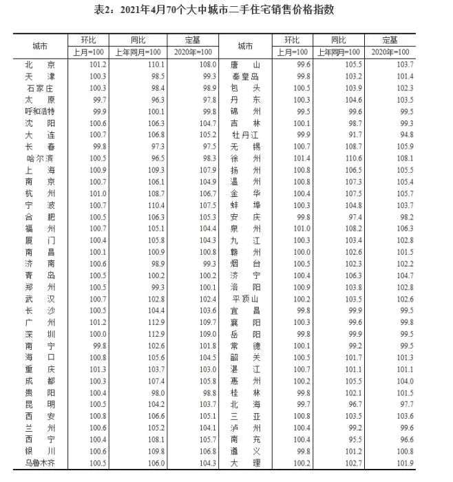 2021年4月70个大中城市二手住宅销售价格指数。 截图自国家统计局官网