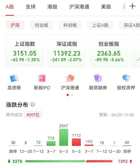 A股收盘表现。