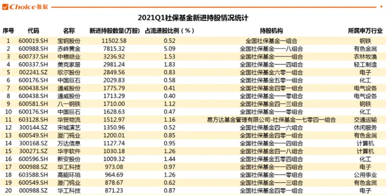 2021 Q1社保基金新晋前20大个股