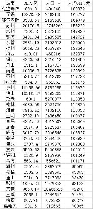 数据来源：第一财经根据各地统计部门及公开数据整理