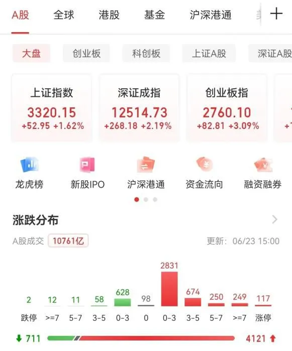 A股收盘表现。