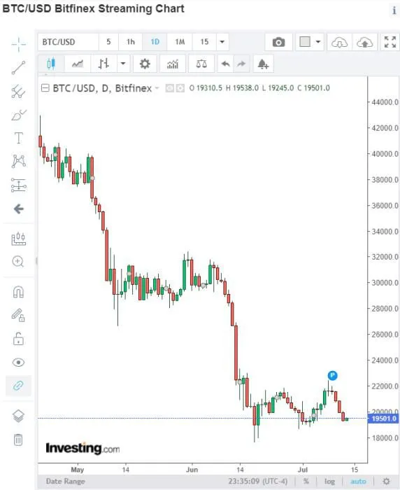 比特币近期走势图。 截图自Investing.com
