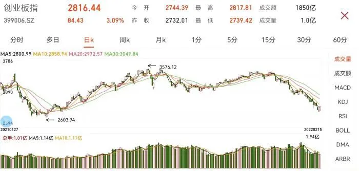 创业板指日K走势图。