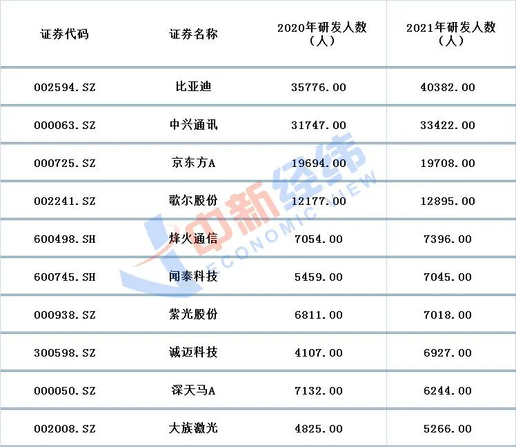 2021年研发人数居前十的芯片概念股
数据来源：同花顺iFind；中新经纬张澍楠 制图
