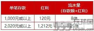 伟德亚洲:年终回馈,再存红利1,212元