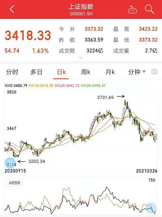 沪指日K走势图。