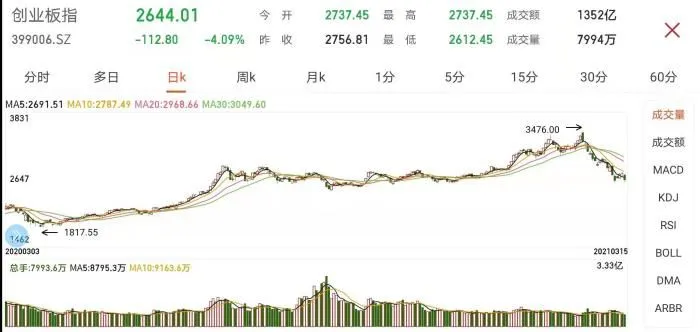 创业板指日K走势图。