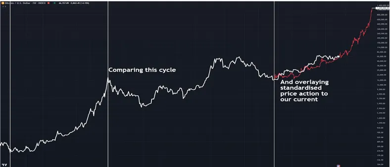 数据解读比特币是否在重复以往的牛市周期？