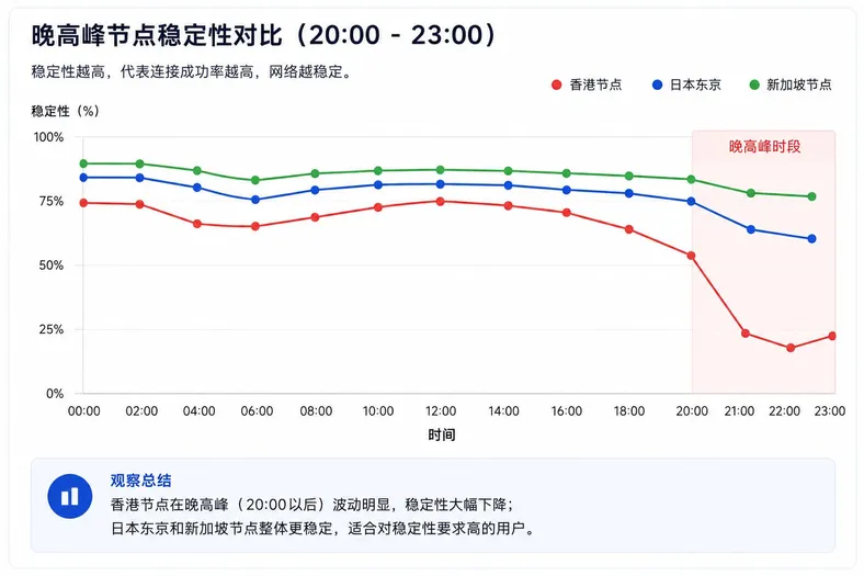 晚高峰测速香港、日本和新加坡对比