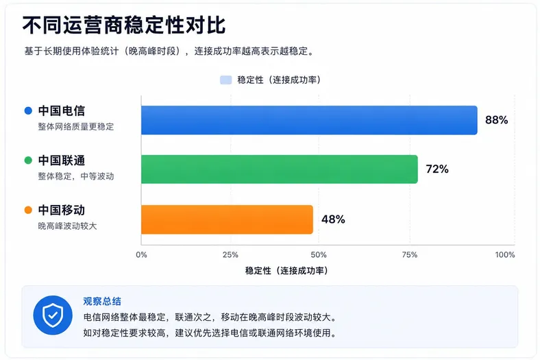 移动电信和联通对于VPN稳定性影响