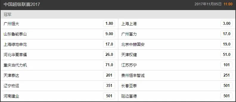 中超夺冠赔率：恒大继续领跑 鲁能升至第三