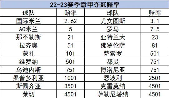 意甲夺冠赔率