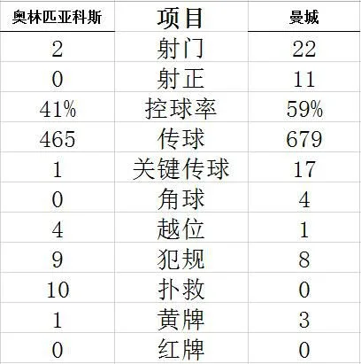 技术统计