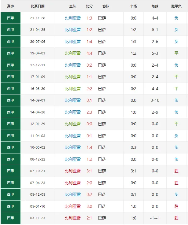 比利亚雷亚尔主战巴萨劣势明显