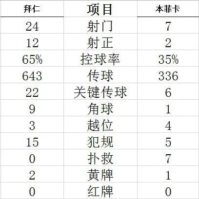 技术统计