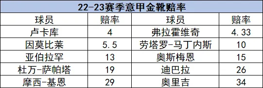 意甲金靴赔率