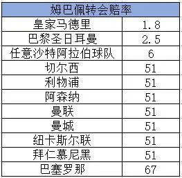 姆巴佩最新转会赔率