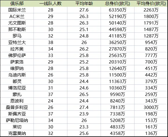 意甲新赛季身价排行