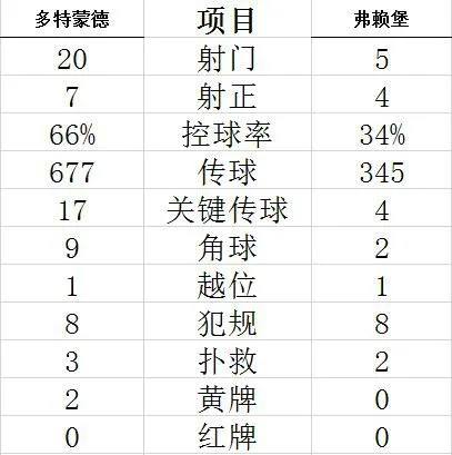 技术统计