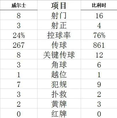 技术统计